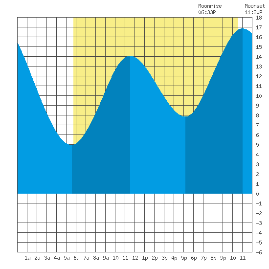 Kenai tide chart for Saturday, August 2, 2025