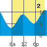 Kenai tide chart for Saturday, August 2, 2025