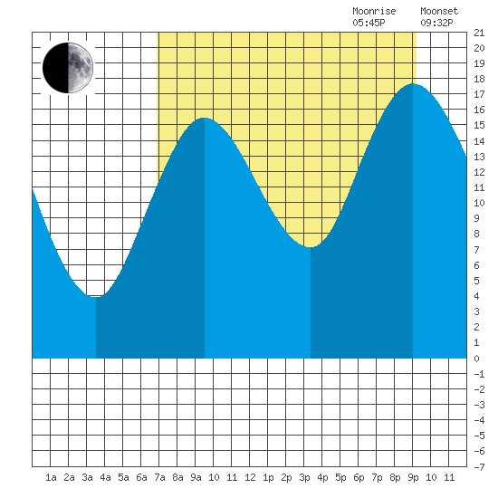 Kenai tide chart for Saturday, August 30, 2025