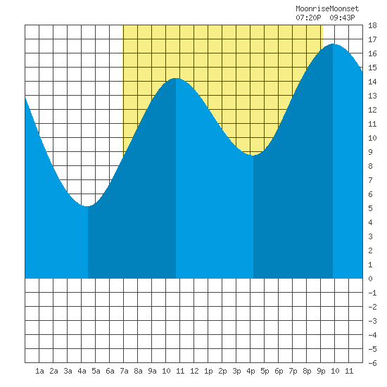 Kenai tide chart for Sunday, August 31, 2025