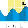 Kenai tide chart for Sunday, August 31, 2025