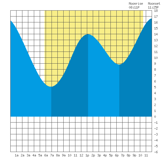 Kenai tide chart for Sunday, August 3, 2025
