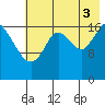 Kenai tide chart for Sunday, August 3, 2025