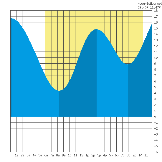 Kenai tide chart for Monday, August 4, 2025
