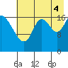 Kenai tide chart for Monday, August 4, 2025