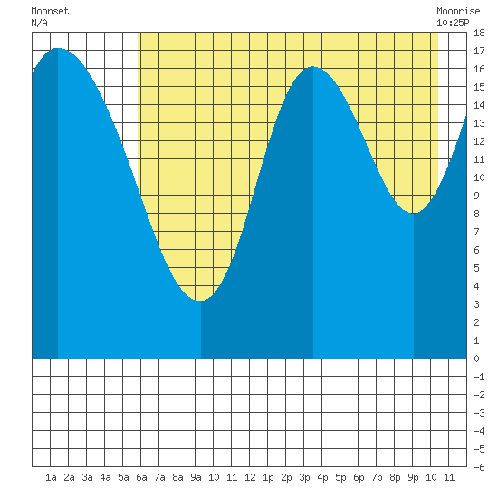 Kenai tide chart for Tuesday, August 5, 2025