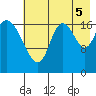 Kenai tide chart for Tuesday, August 5, 2025