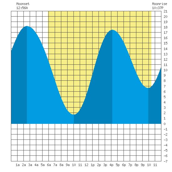 Kenai tide chart for Wednesday, August 6, 2025