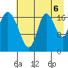 Kenai tide chart for Wednesday, August 6, 2025