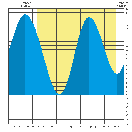 Kenai tide chart for Thursday, August 7, 2025