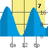 Kenai tide chart for Thursday, August 7, 2025