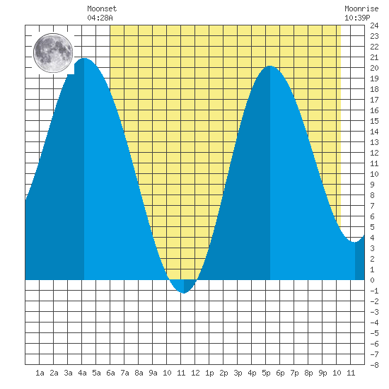 Kenai tide chart for Friday, August 8, 2025