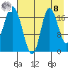 Kenai tide chart for Friday, August 8, 2025