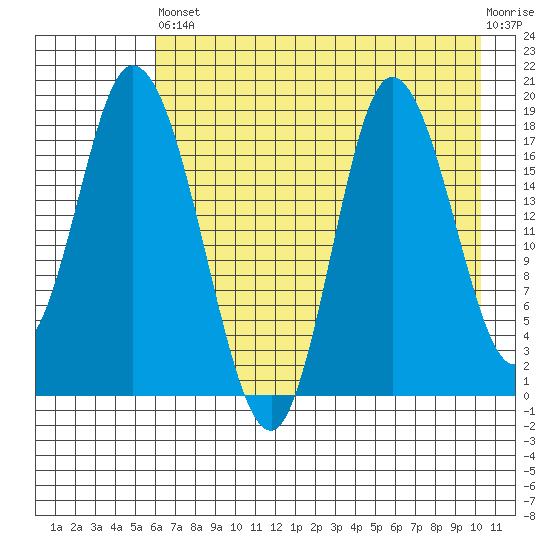 Kenai tide chart for Saturday, August 9, 2025