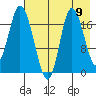 Kenai tide chart for Saturday, August 9, 2025