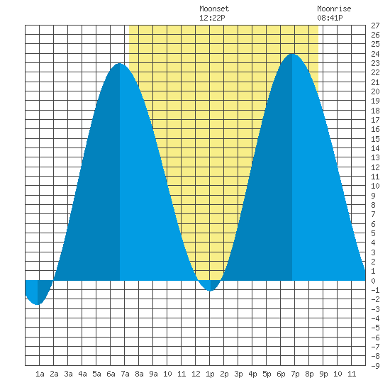 Kenai tide chart for Wednesday, September 10, 2025