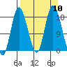 Kenai tide chart for Wednesday, September 10, 2025