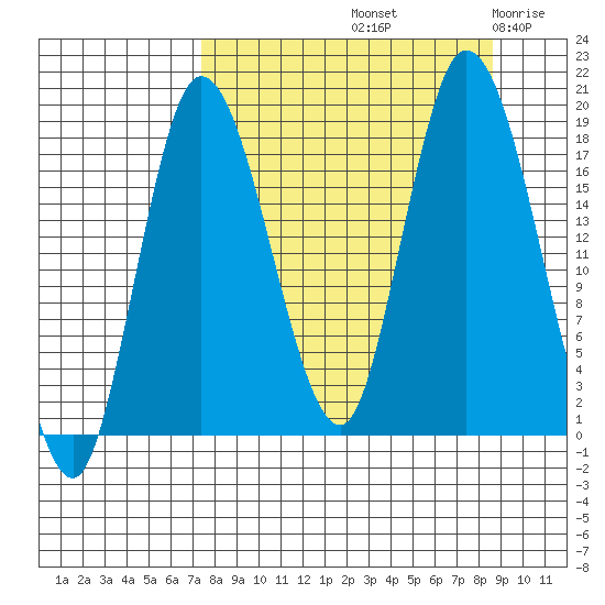 Kenai tide chart for Thursday, September 11, 2025