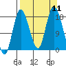 Kenai tide chart for Thursday, September 11, 2025