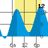 Kenai tide chart for Friday, September 12, 2025