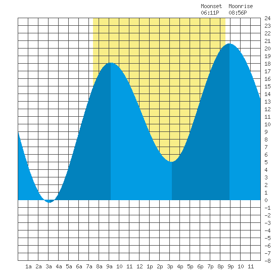 Kenai tide chart for Saturday, September 13, 2025