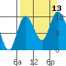 Kenai tide chart for Saturday, September 13, 2025