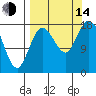 Kenai tide chart for Sunday, September 14, 2025