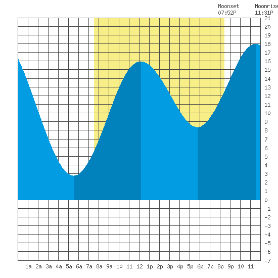 Kenai tide chart for Monday, September 15, 2025