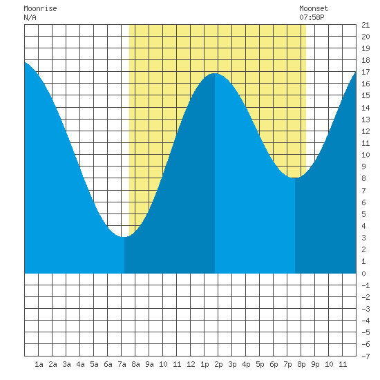 Kenai tide chart for Tuesday, September 16, 2025