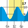 Kenai tide chart for Wednesday, September 17, 2025