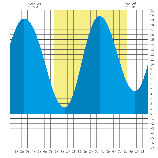 Kenai tide chart for Thursday, September 18, 2025