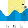 Kenai tide chart for Monday, September 1, 2025