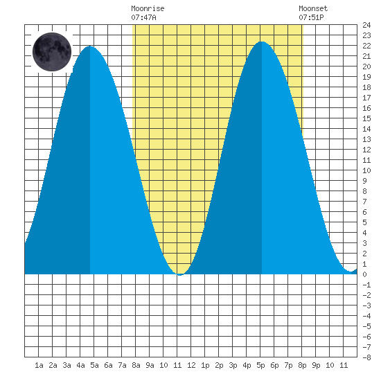 Kenai tide chart for Sunday, September 21, 2025