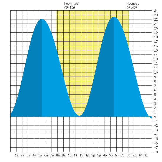 Kenai tide chart for Monday, September 22, 2025
