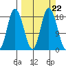 Kenai tide chart for Monday, September 22, 2025