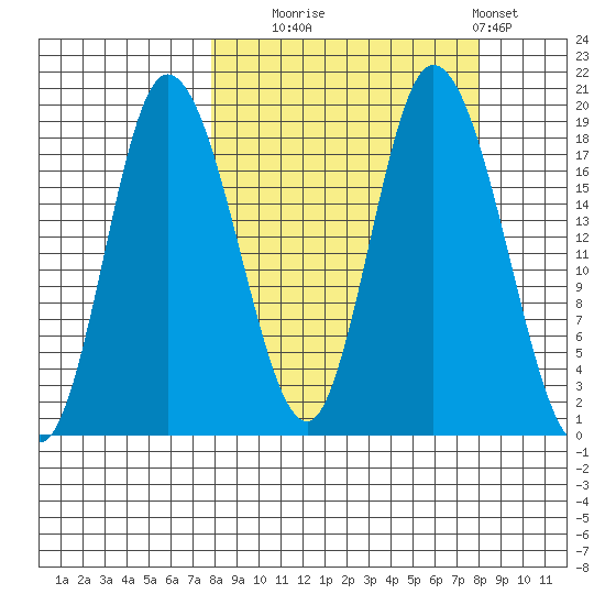 Kenai tide chart for Tuesday, September 23, 2025