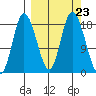 Kenai tide chart for Tuesday, September 23, 2025