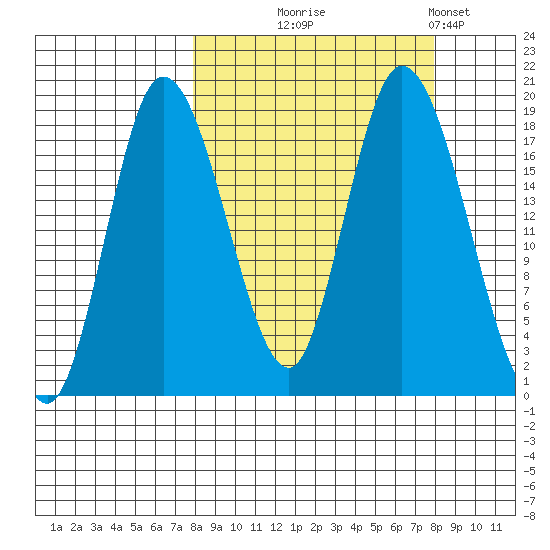 Kenai tide chart for Wednesday, September 24, 2025