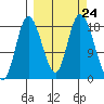 Kenai tide chart for Wednesday, September 24, 2025