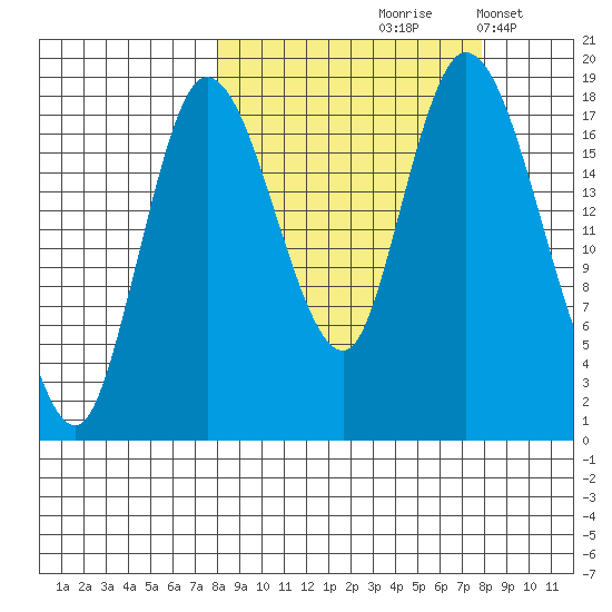 Kenai tide chart for Friday, September 26, 2025
