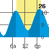 Kenai tide chart for Friday, September 26, 2025