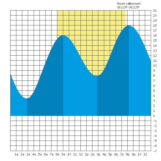 Kenai tide chart for Sunday, September 28, 2025