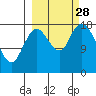 Kenai tide chart for Sunday, September 28, 2025