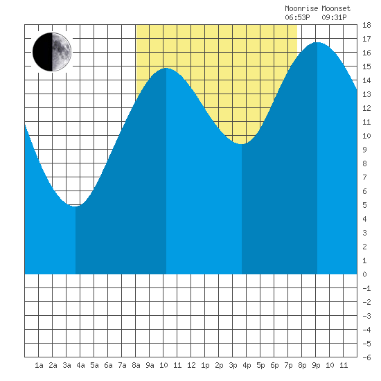 Kenai tide chart for Monday, September 29, 2025