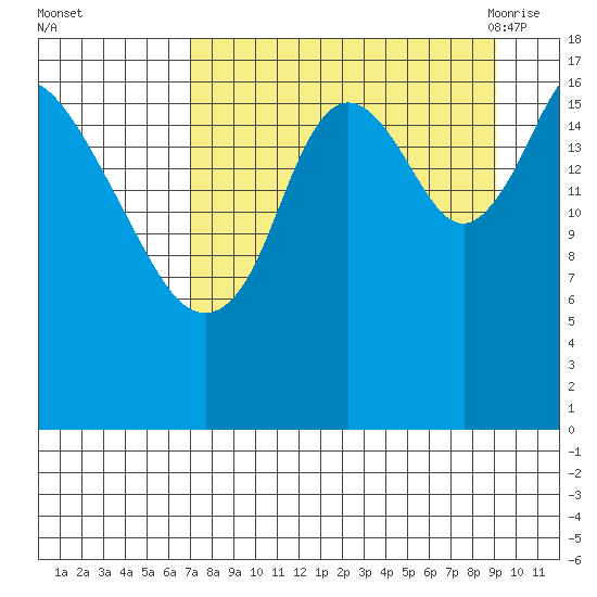 Kenai tide chart for Tuesday, September 2, 2025