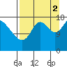 Kenai tide chart for Tuesday, September 2, 2025