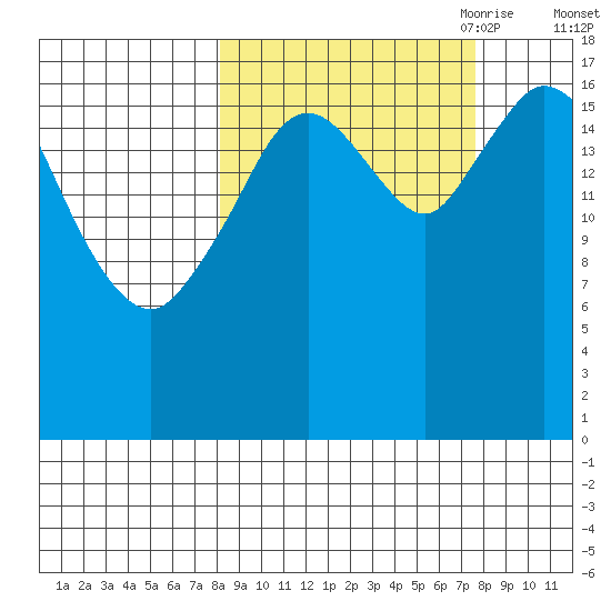Kenai tide chart for Tuesday, September 30, 2025