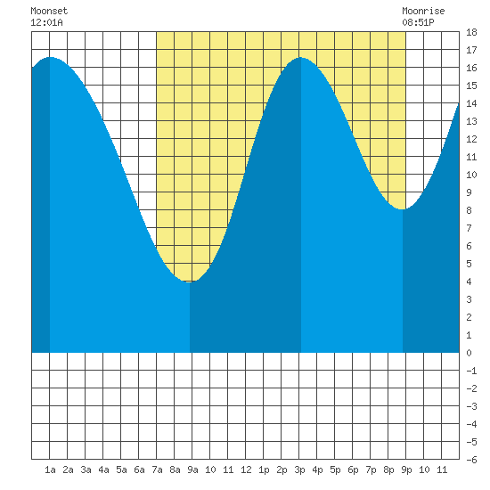 Kenai tide chart for Wednesday, September 3, 2025