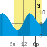 Kenai tide chart for Wednesday, September 3, 2025