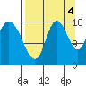 Kenai tide chart for Thursday, September 4, 2025